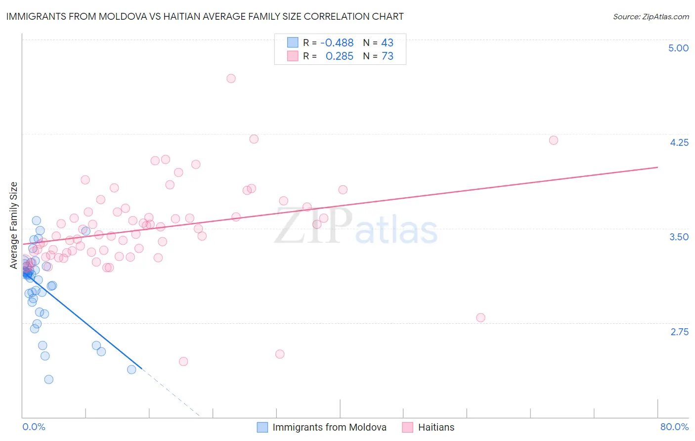 Immigrants from Moldova vs Haitian Average Family Size