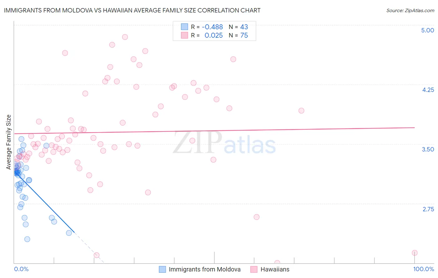 Immigrants from Moldova vs Hawaiian Average Family Size