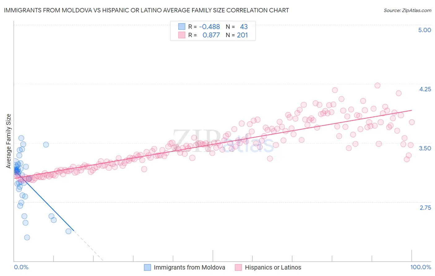 Immigrants from Moldova vs Hispanic or Latino Average Family Size