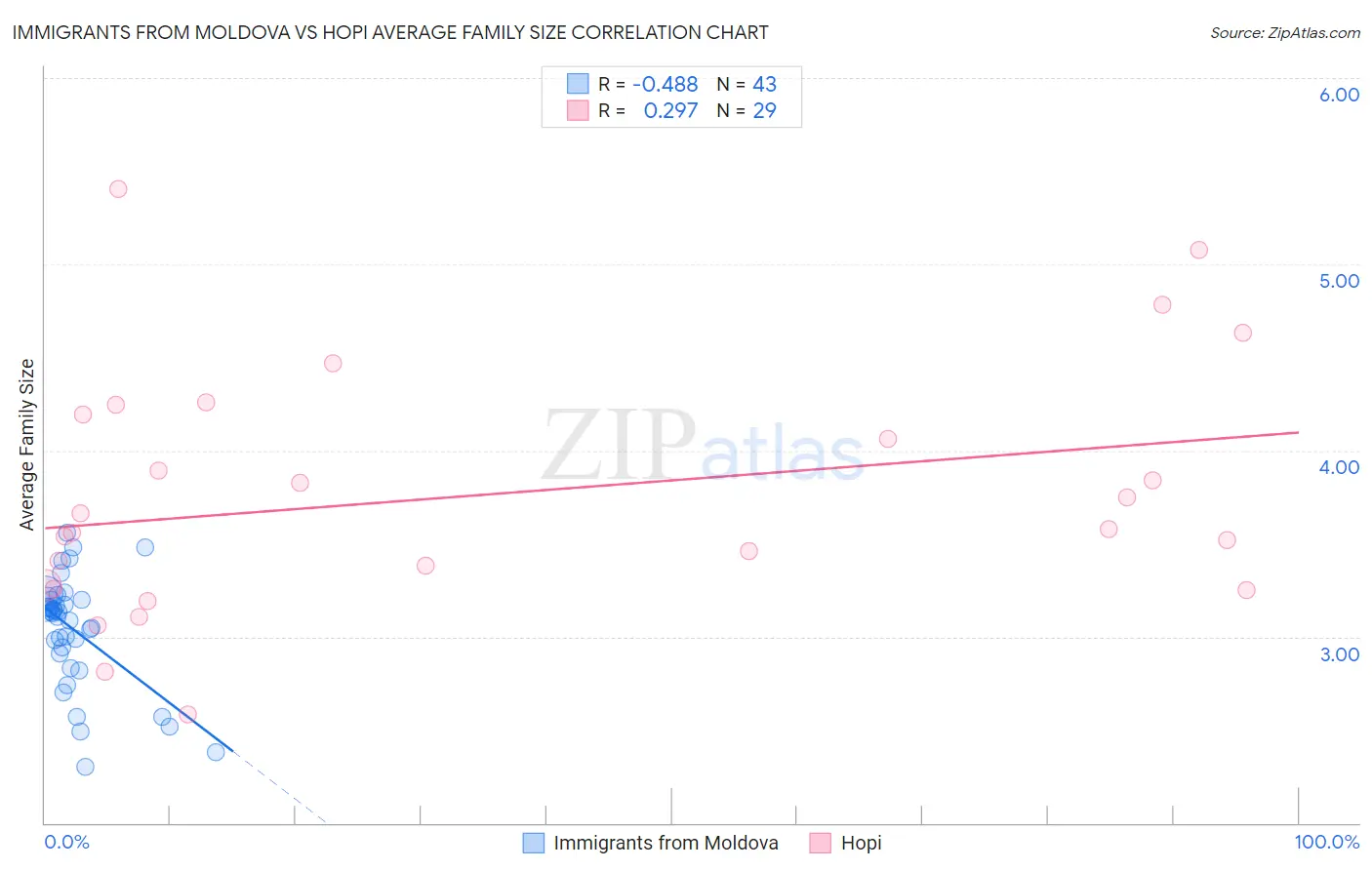 Immigrants from Moldova vs Hopi Average Family Size