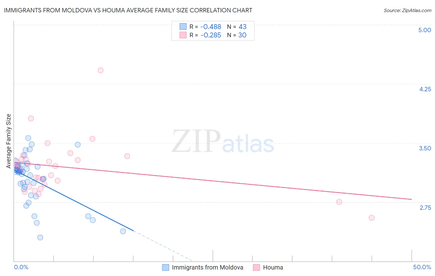 Immigrants from Moldova vs Houma Average Family Size