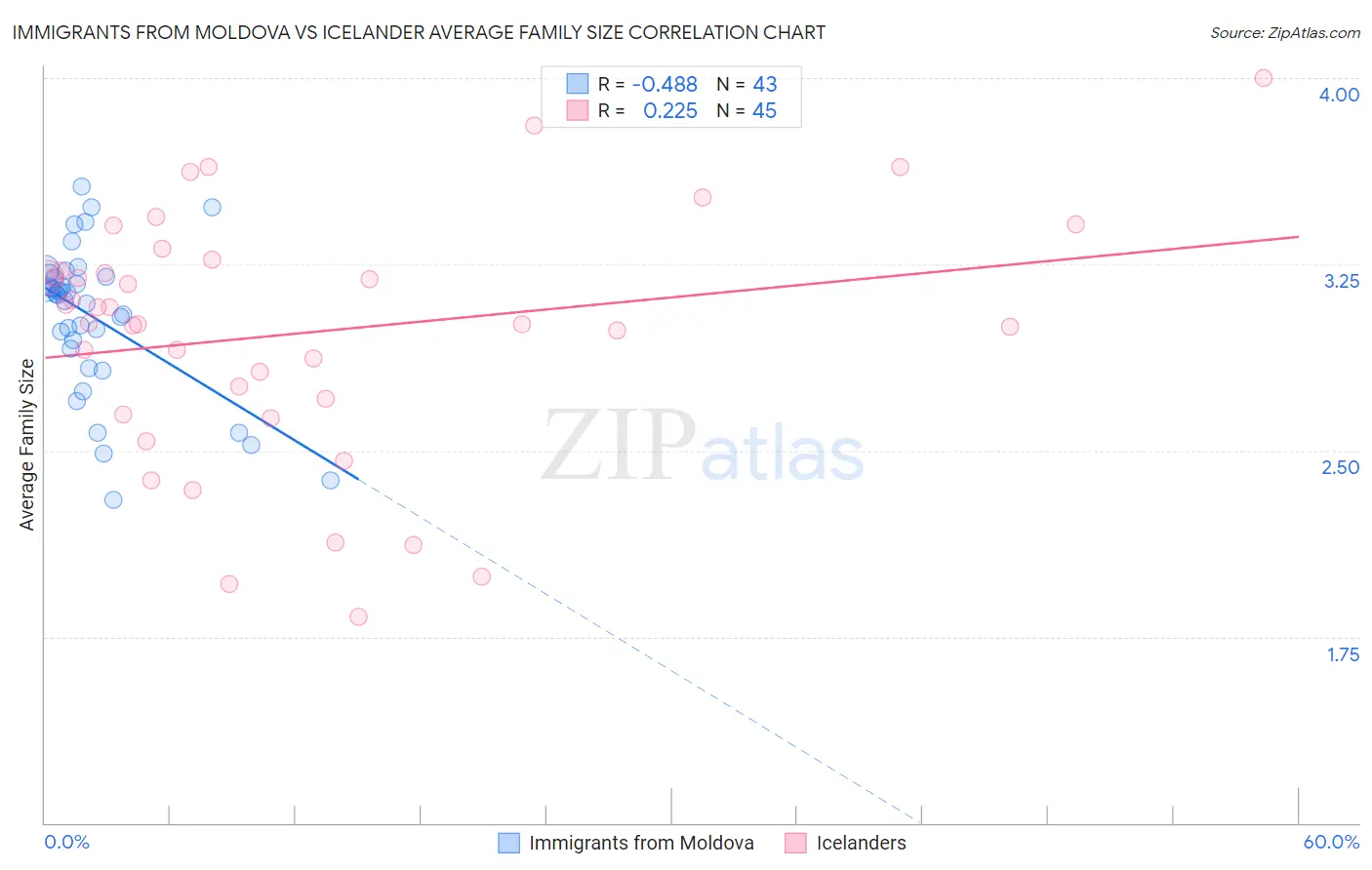 Immigrants from Moldova vs Icelander Average Family Size