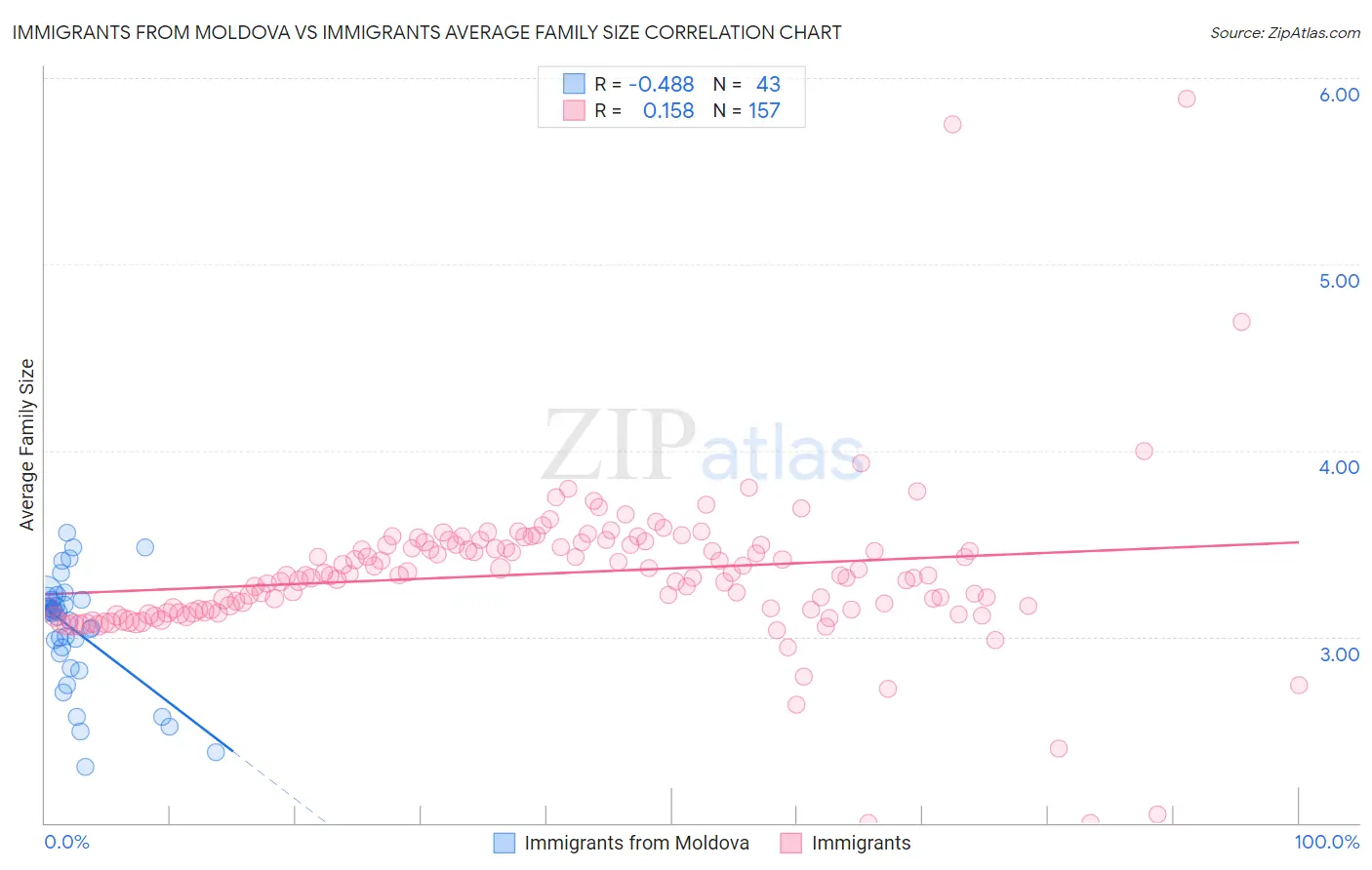 Immigrants from Moldova vs Immigrants Average Family Size