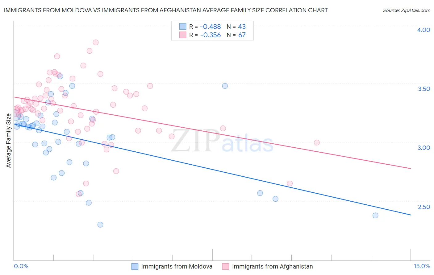 Immigrants from Moldova vs Immigrants from Afghanistan Average Family Size