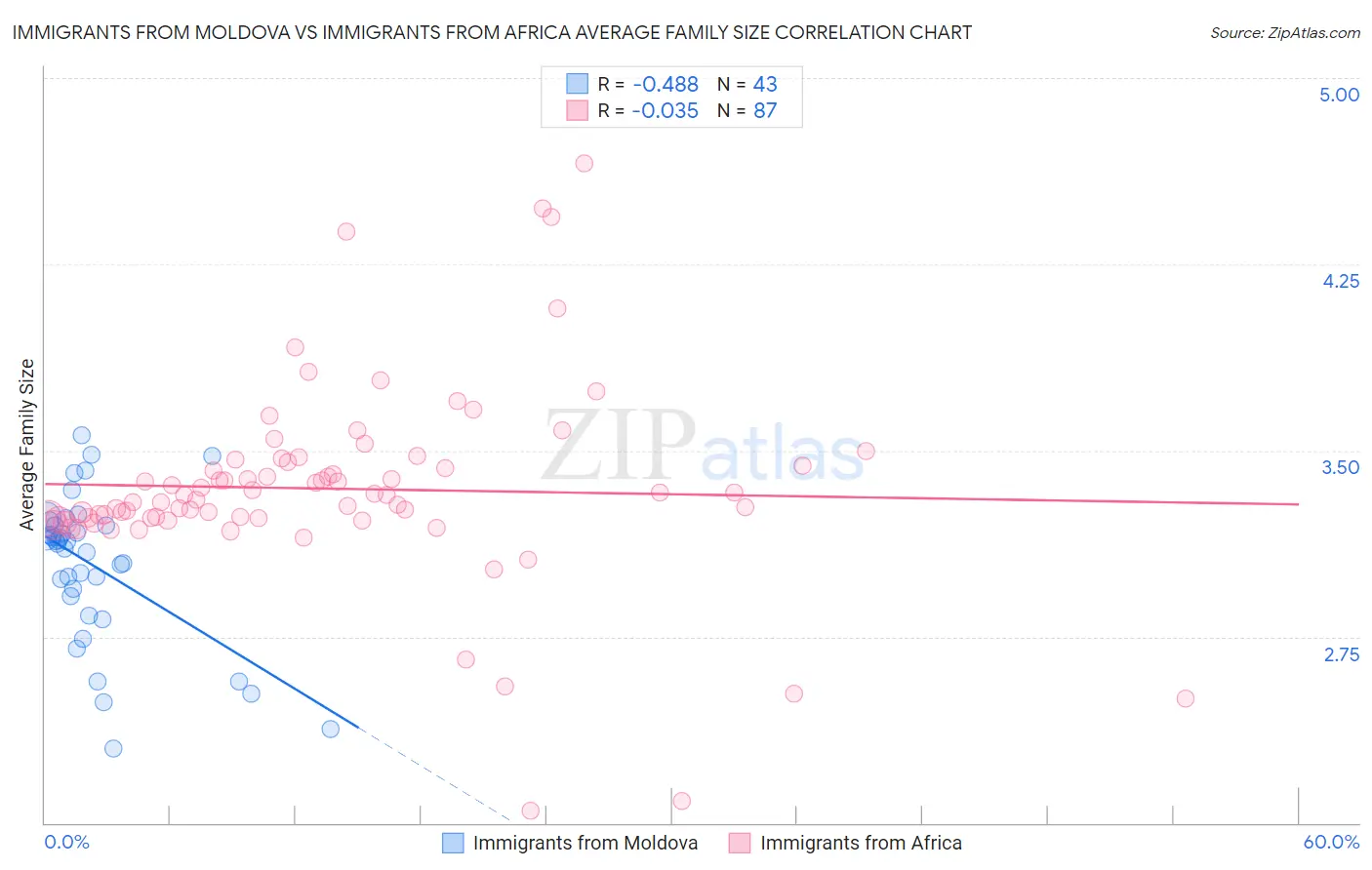 Immigrants from Moldova vs Immigrants from Africa Average Family Size