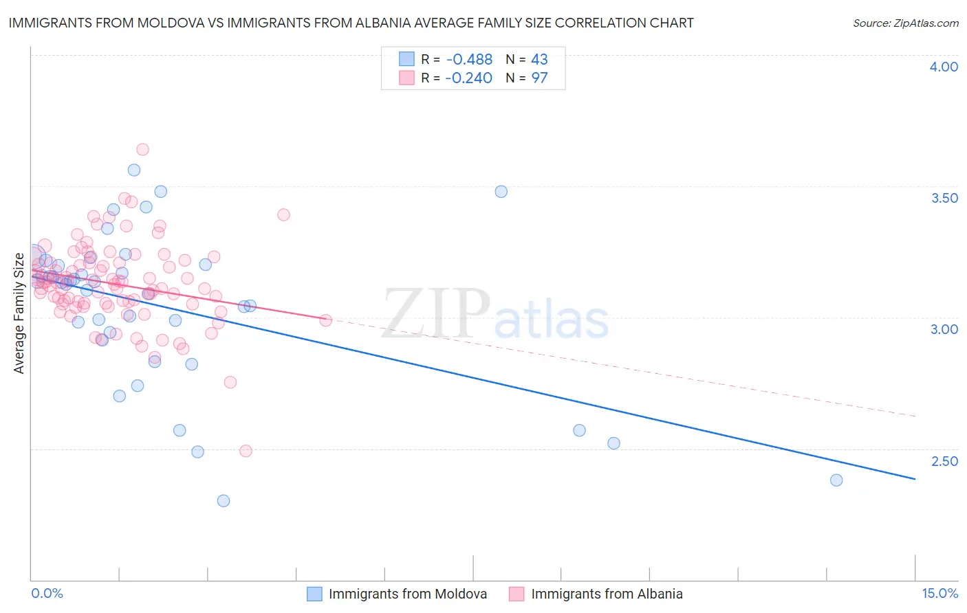 Immigrants from Moldova vs Immigrants from Albania Average Family Size