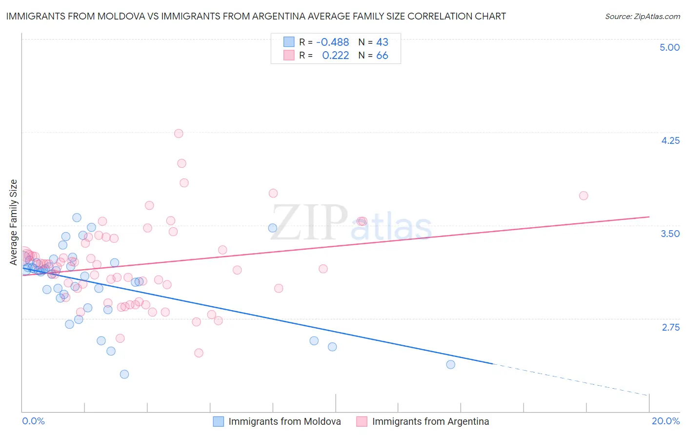 Immigrants from Moldova vs Immigrants from Argentina Average Family Size