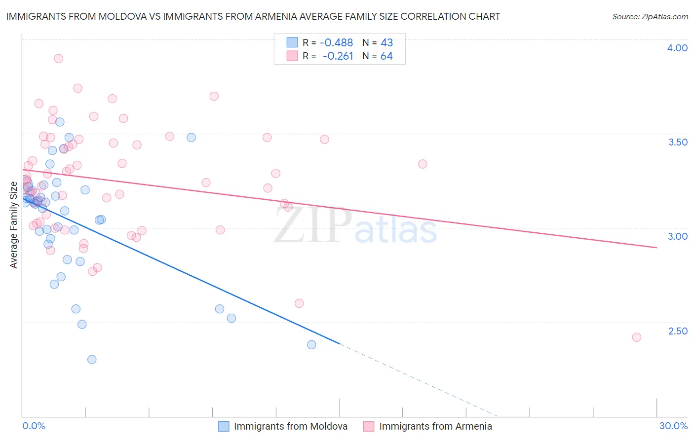 Immigrants from Moldova vs Immigrants from Armenia Average Family Size
