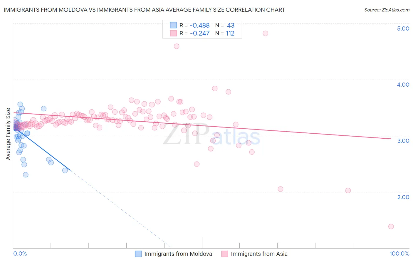 Immigrants from Moldova vs Immigrants from Asia Average Family Size