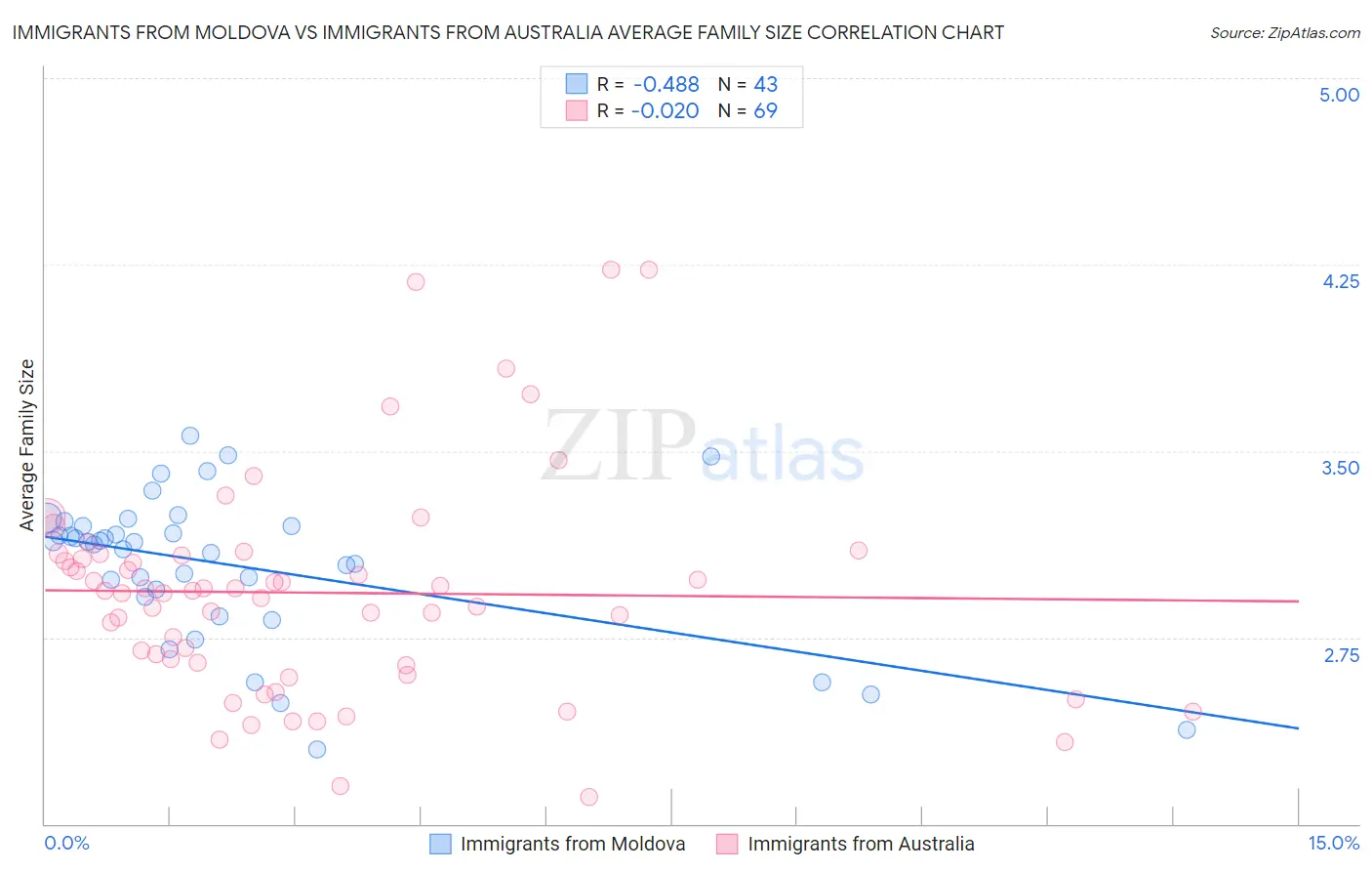 Immigrants from Moldova vs Immigrants from Australia Average Family Size