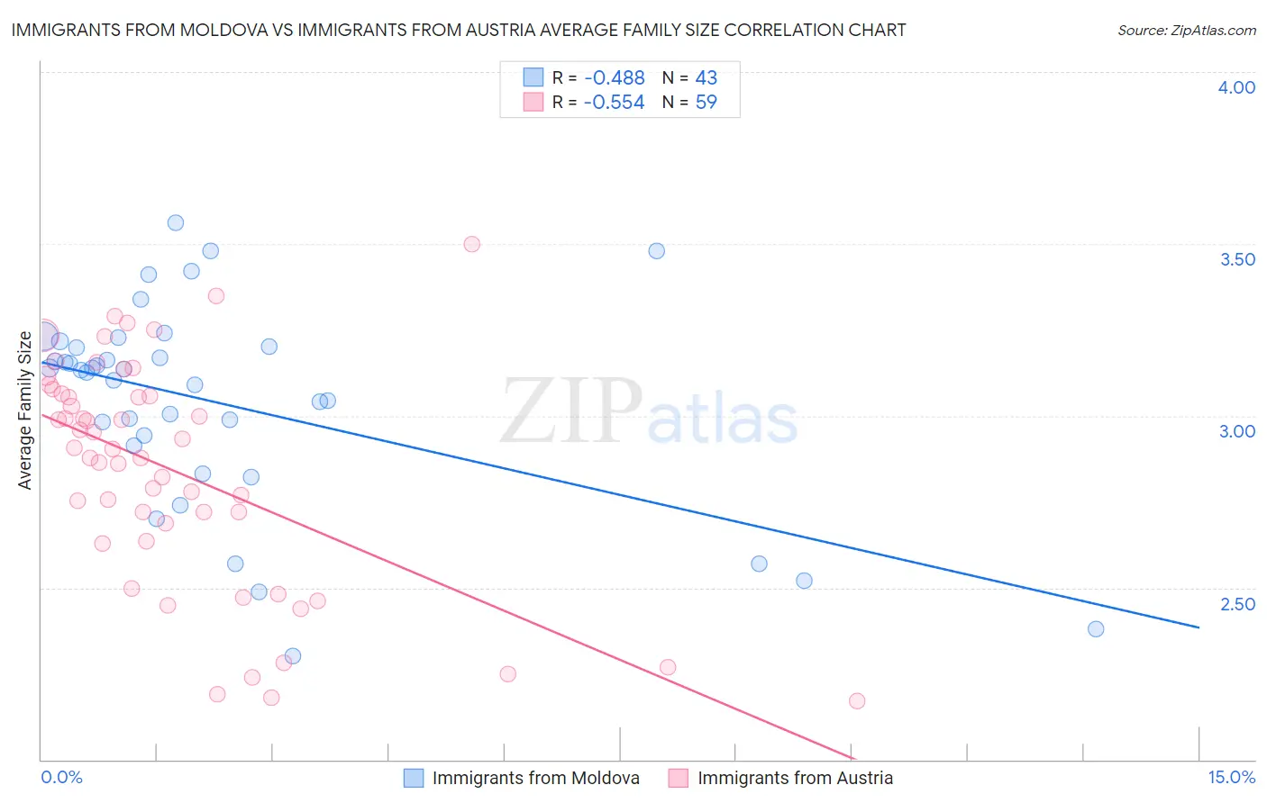 Immigrants from Moldova vs Immigrants from Austria Average Family Size