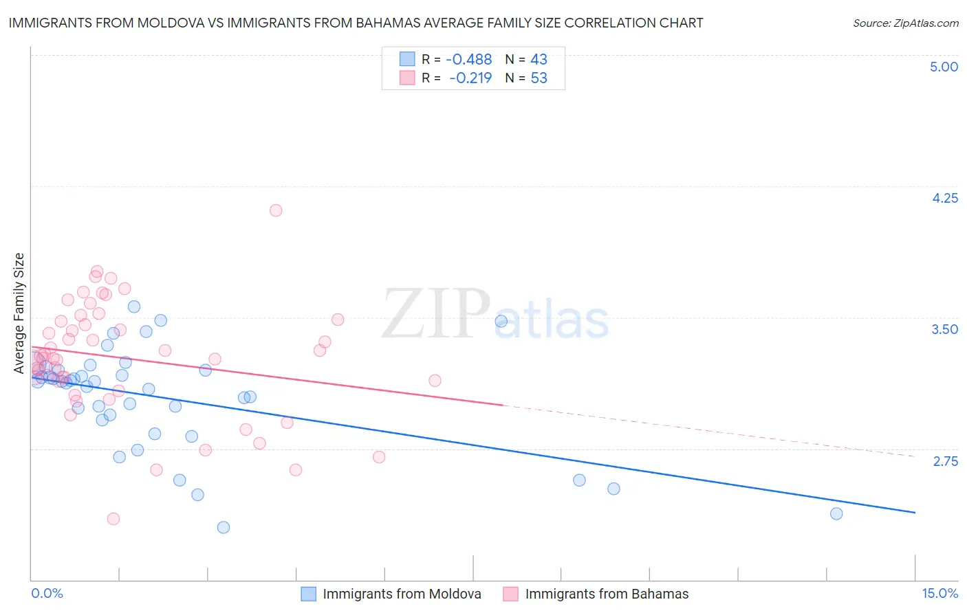 Immigrants from Moldova vs Immigrants from Bahamas Average Family Size
