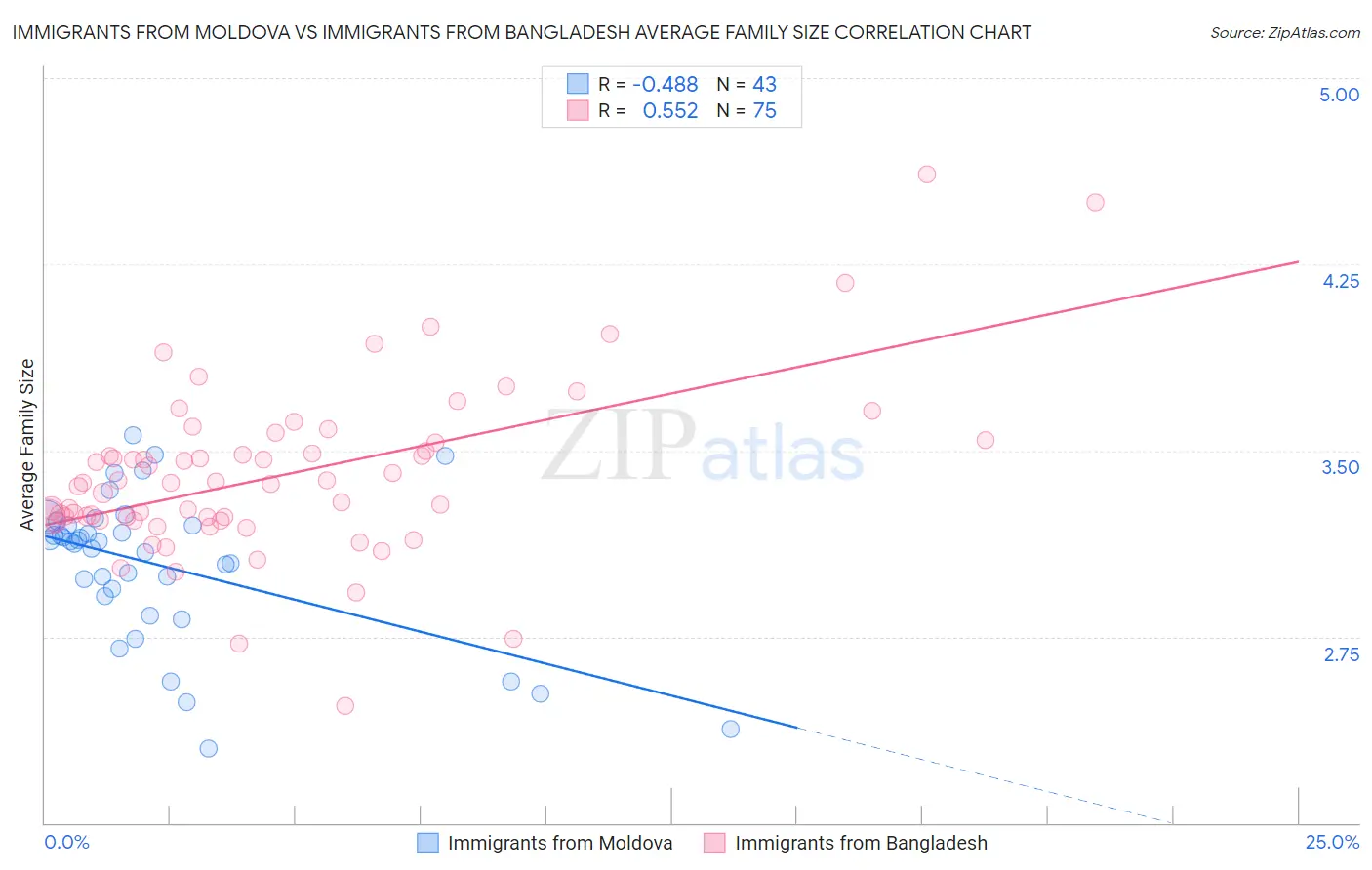 Immigrants from Moldova vs Immigrants from Bangladesh Average Family Size