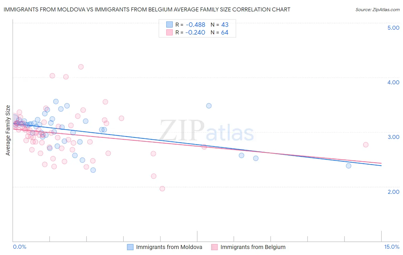 Immigrants from Moldova vs Immigrants from Belgium Average Family Size