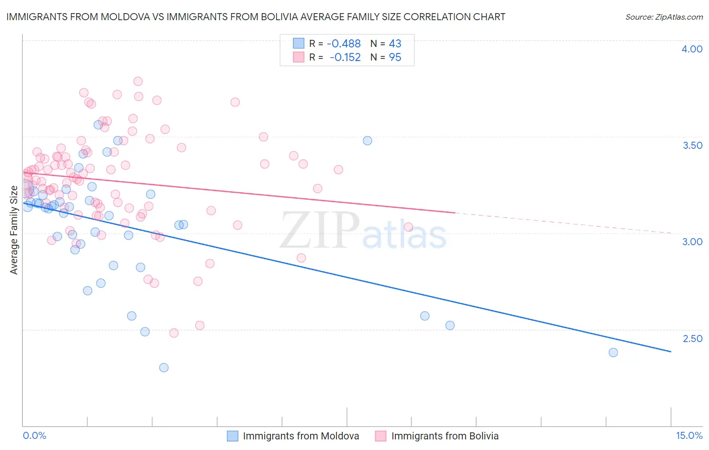 Immigrants from Moldova vs Immigrants from Bolivia Average Family Size