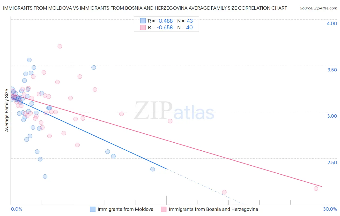 Immigrants from Moldova vs Immigrants from Bosnia and Herzegovina Average Family Size