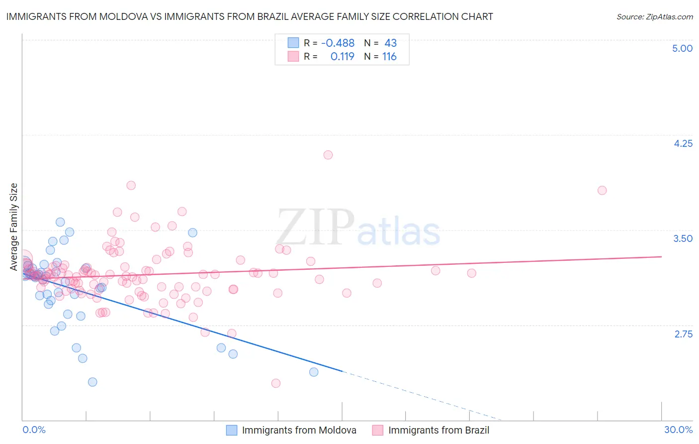 Immigrants from Moldova vs Immigrants from Brazil Average Family Size