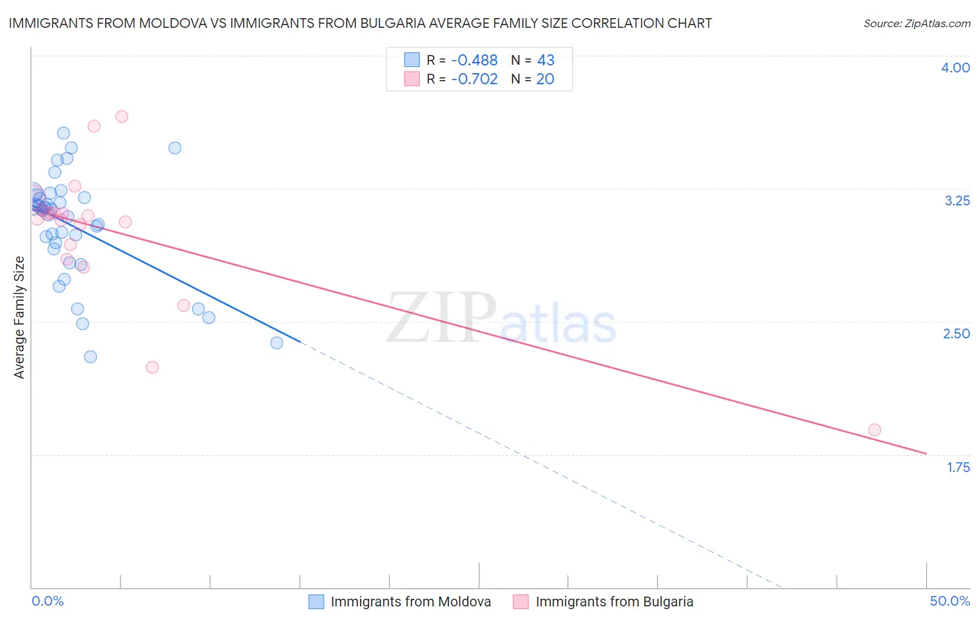 Immigrants from Moldova vs Immigrants from Bulgaria Average Family Size
