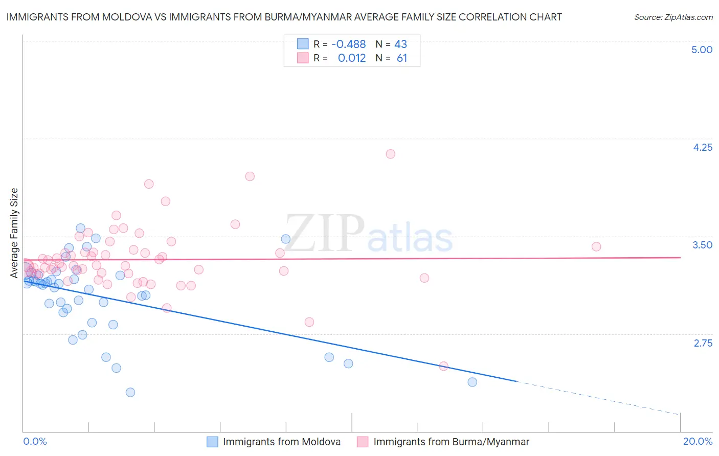 Immigrants from Moldova vs Immigrants from Burma/Myanmar Average Family Size