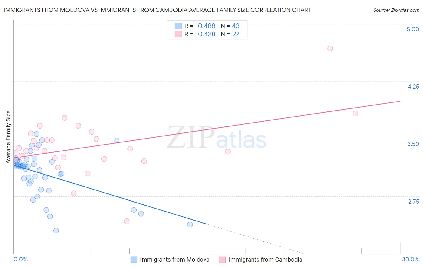 Immigrants from Moldova vs Immigrants from Cambodia Average Family Size