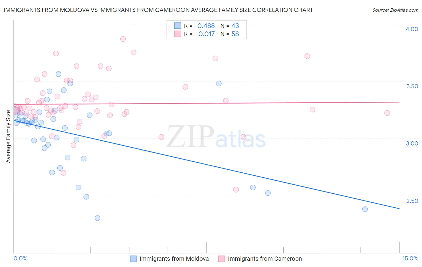 Immigrants from Moldova vs Immigrants from Cameroon Average Family Size