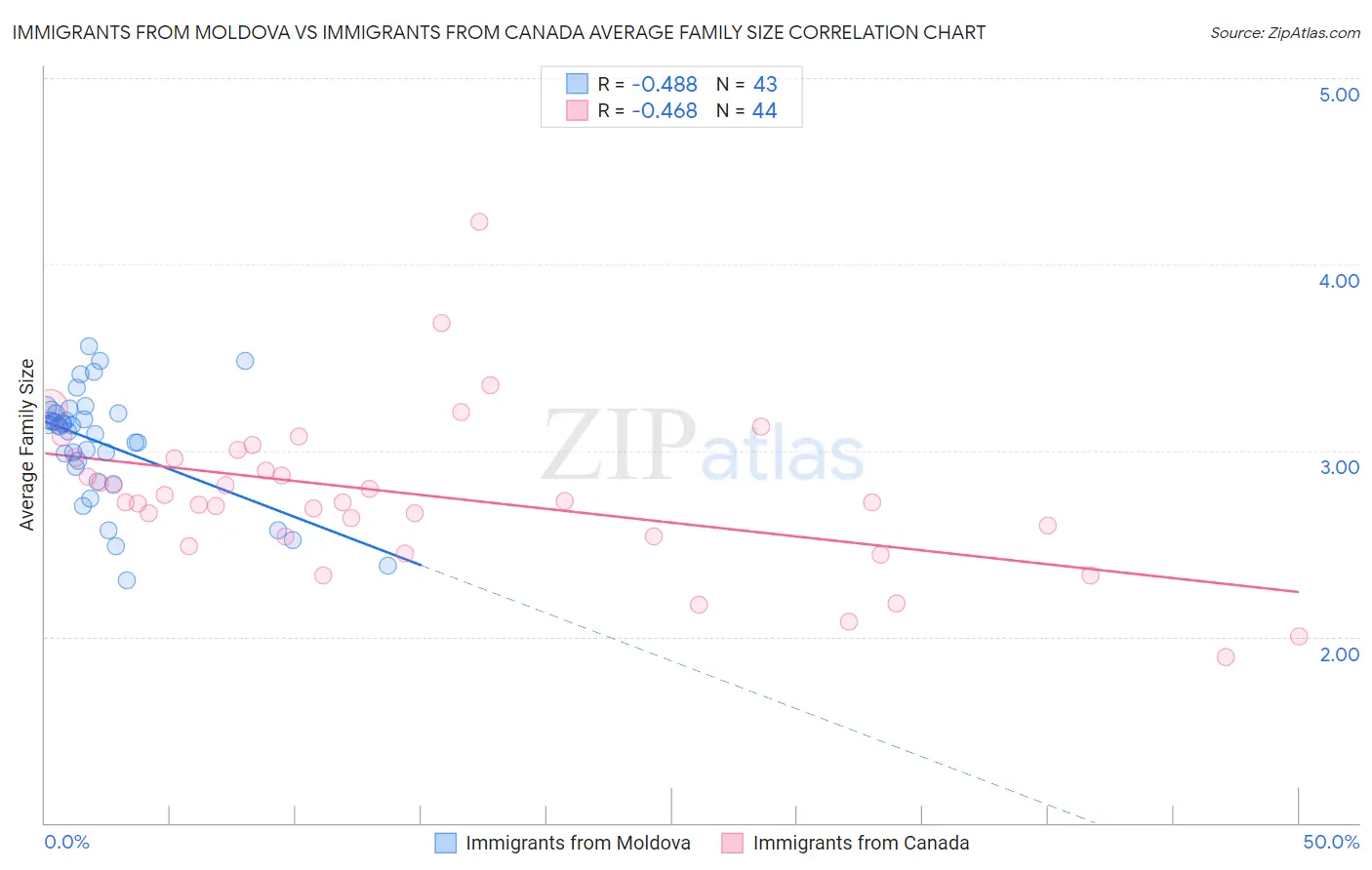 Immigrants from Moldova vs Immigrants from Canada Average Family Size