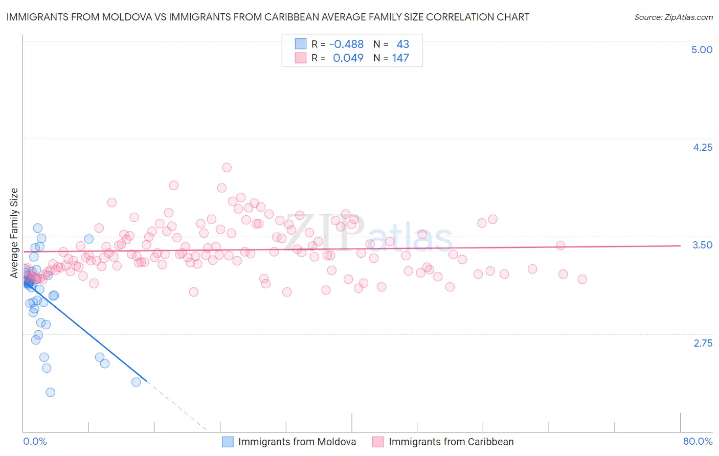 Immigrants from Moldova vs Immigrants from Caribbean Average Family Size