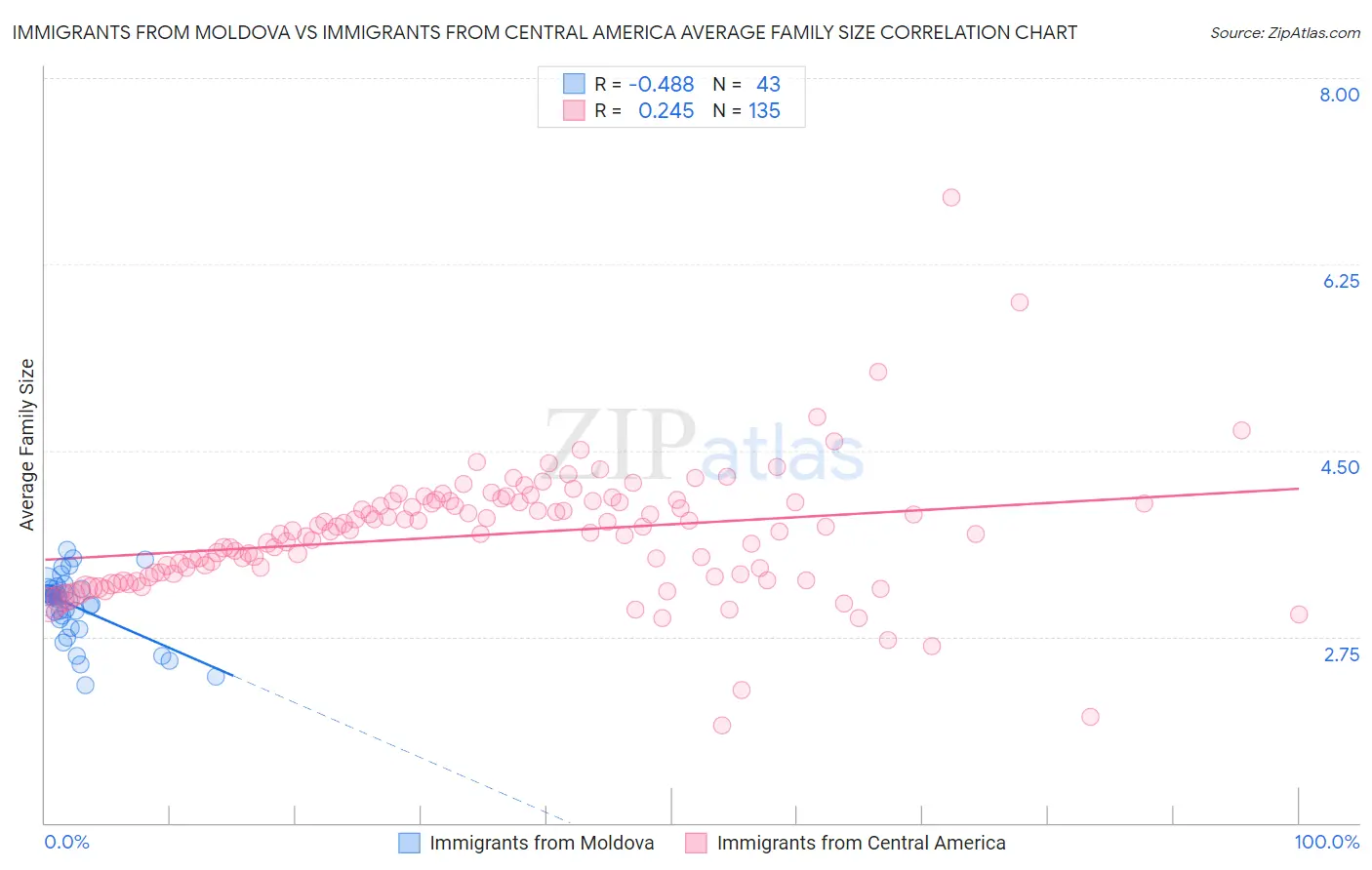 Immigrants from Moldova vs Immigrants from Central America Average Family Size
