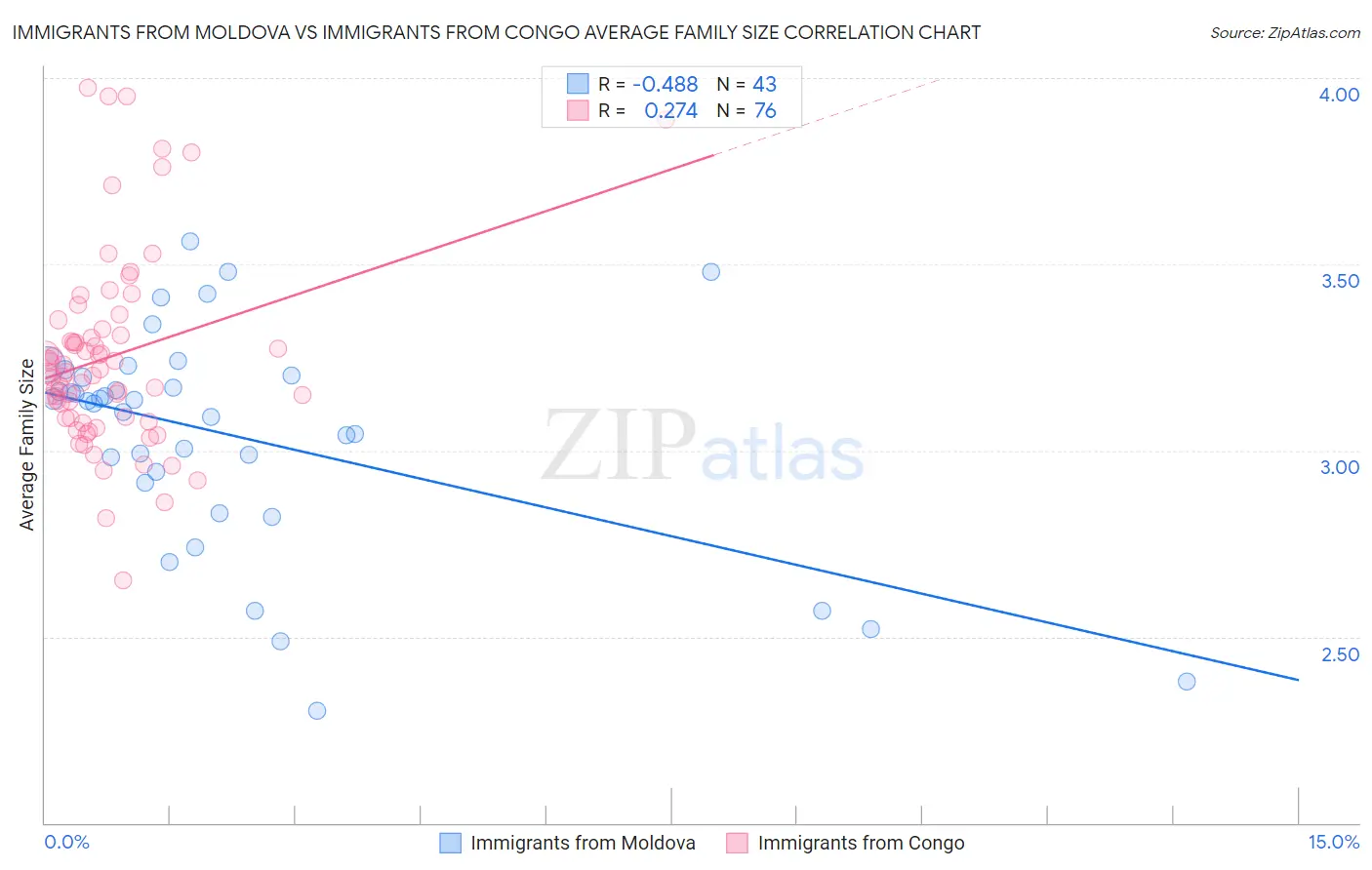 Immigrants from Moldova vs Immigrants from Congo Average Family Size