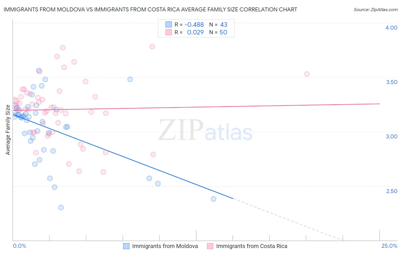 Immigrants from Moldova vs Immigrants from Costa Rica Average Family Size
