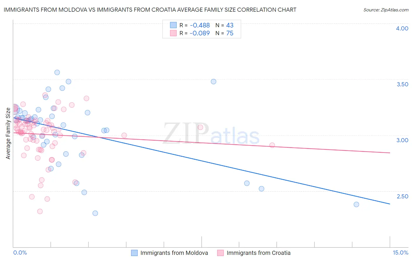 Immigrants from Moldova vs Immigrants from Croatia Average Family Size