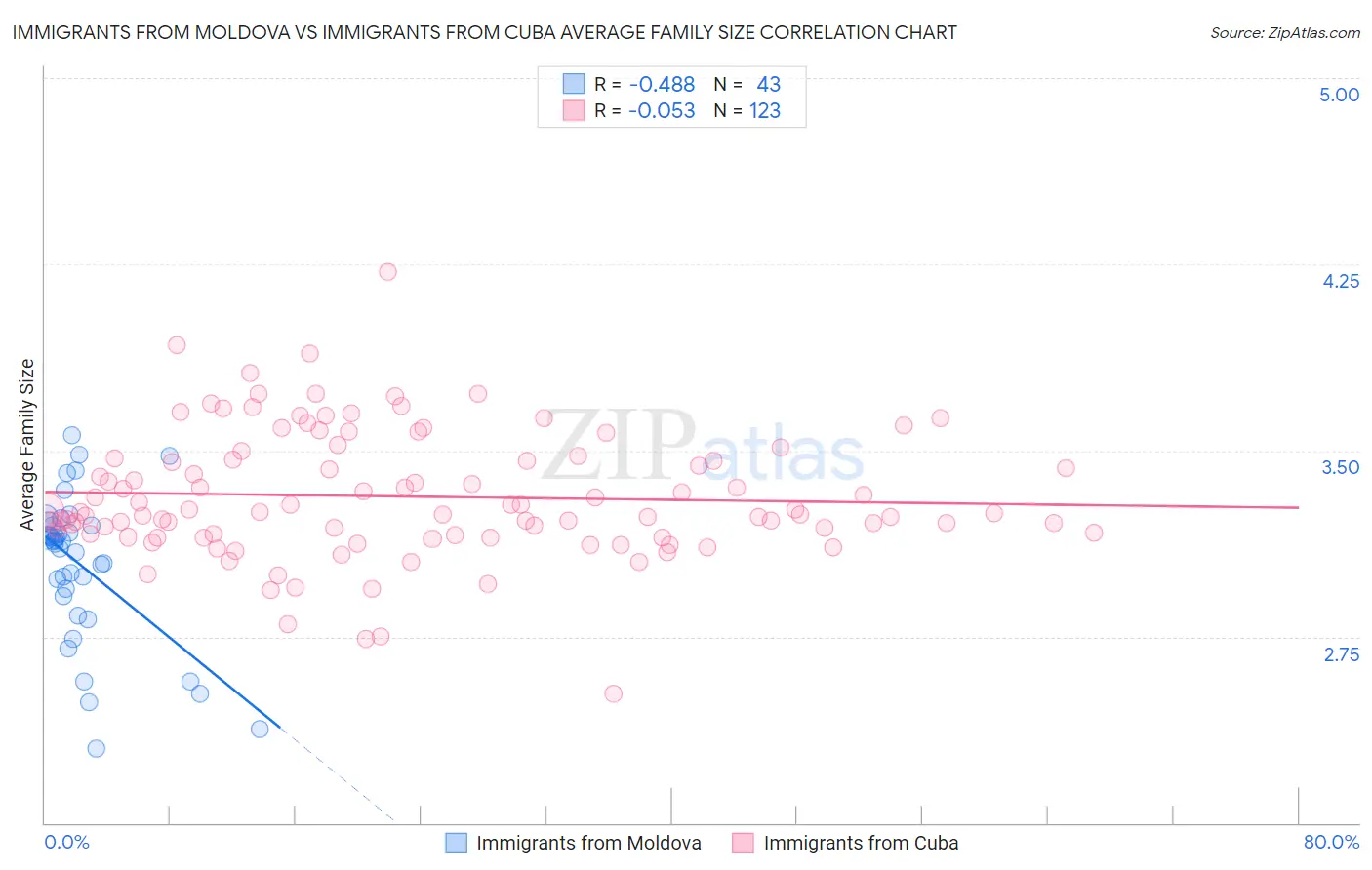 Immigrants from Moldova vs Immigrants from Cuba Average Family Size