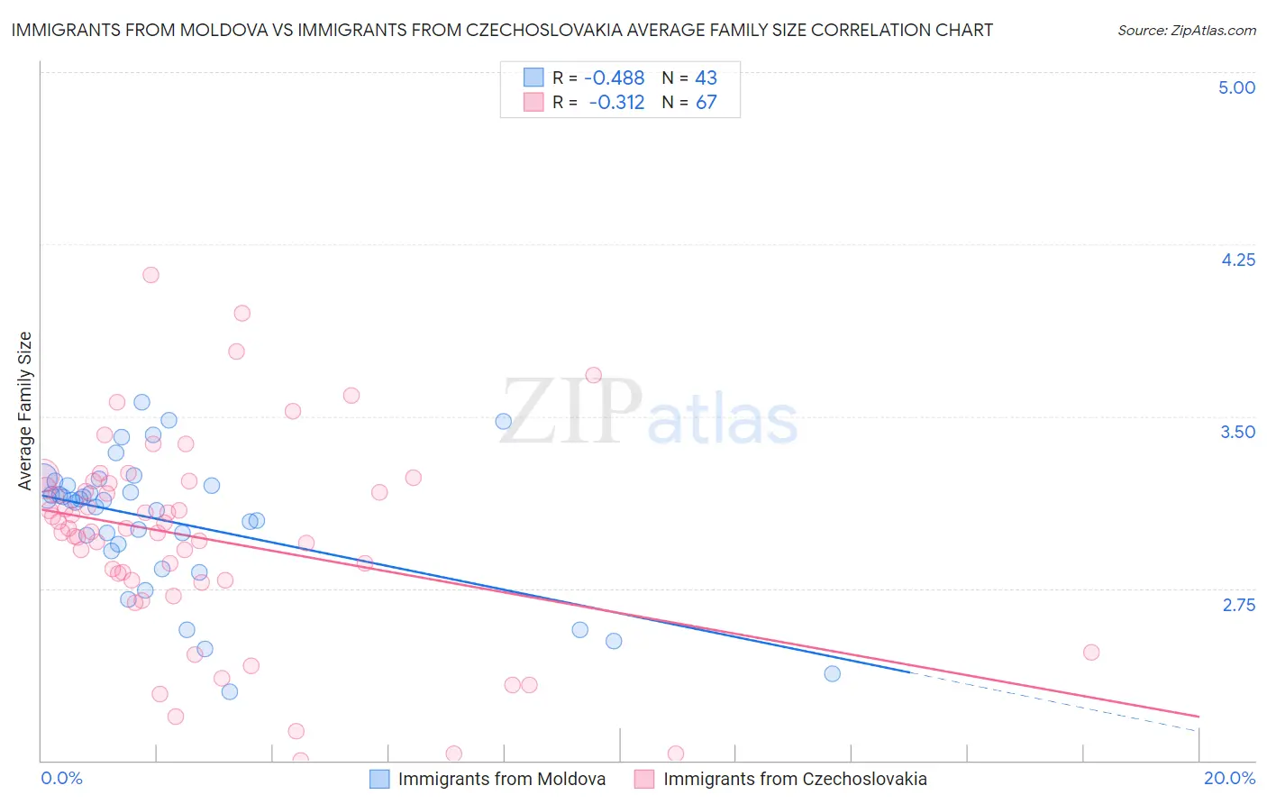 Immigrants from Moldova vs Immigrants from Czechoslovakia Average Family Size