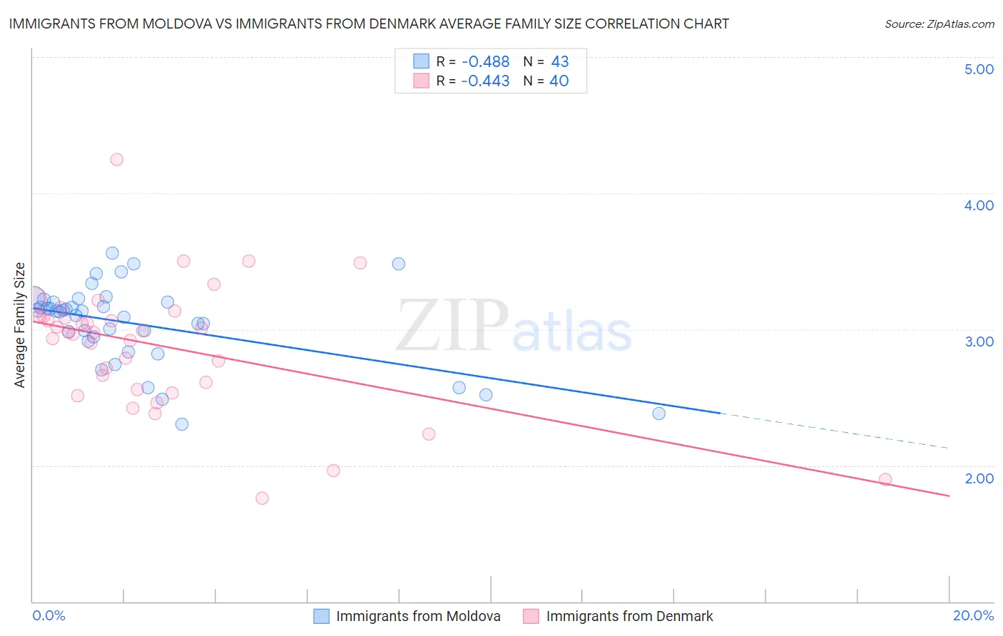 Immigrants from Moldova vs Immigrants from Denmark Average Family Size