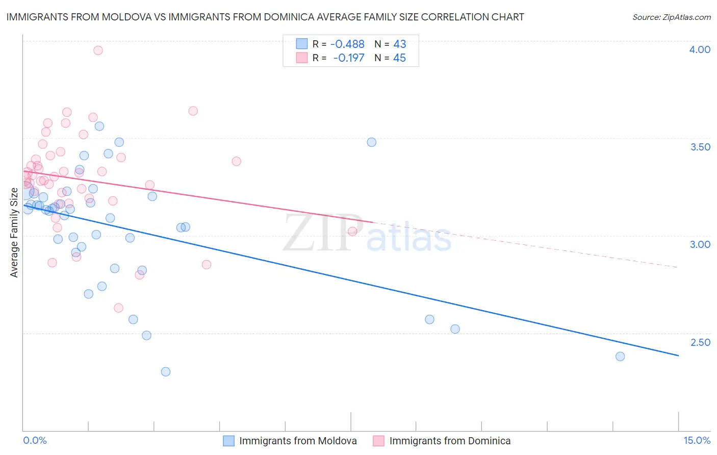 Immigrants from Moldova vs Immigrants from Dominica Average Family Size