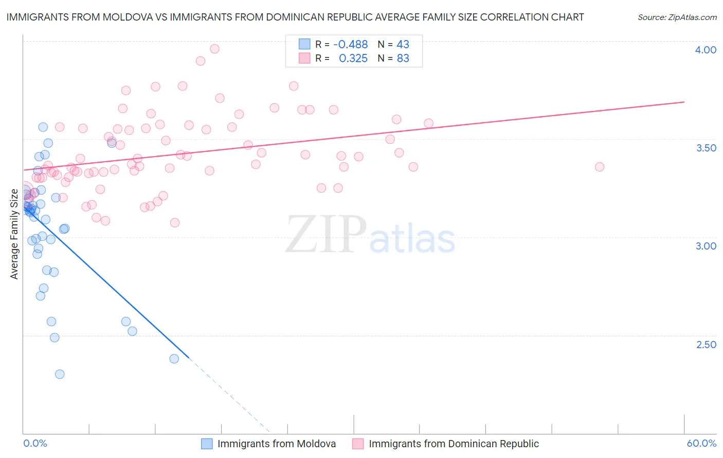 Immigrants from Moldova vs Immigrants from Dominican Republic Average Family Size
