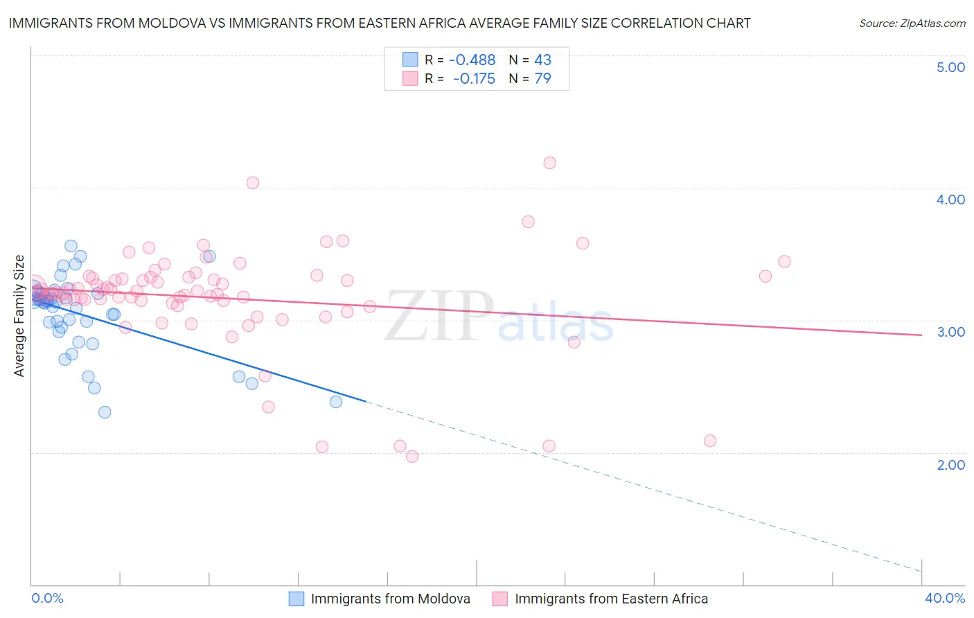 Immigrants from Moldova vs Immigrants from Eastern Africa Average Family Size