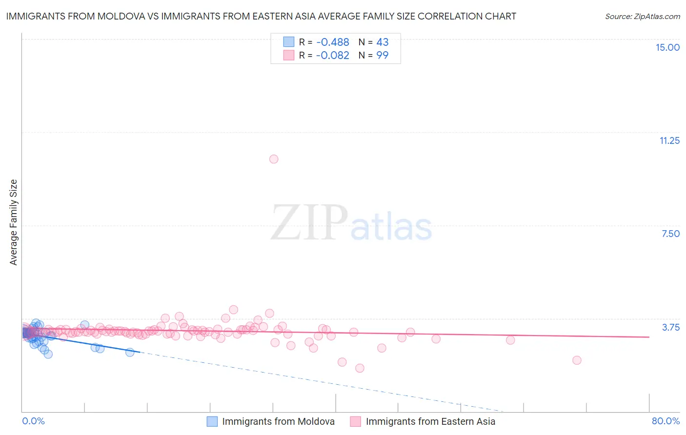 Immigrants from Moldova vs Immigrants from Eastern Asia Average Family Size