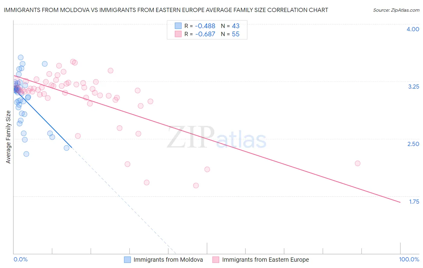 Immigrants from Moldova vs Immigrants from Eastern Europe Average Family Size