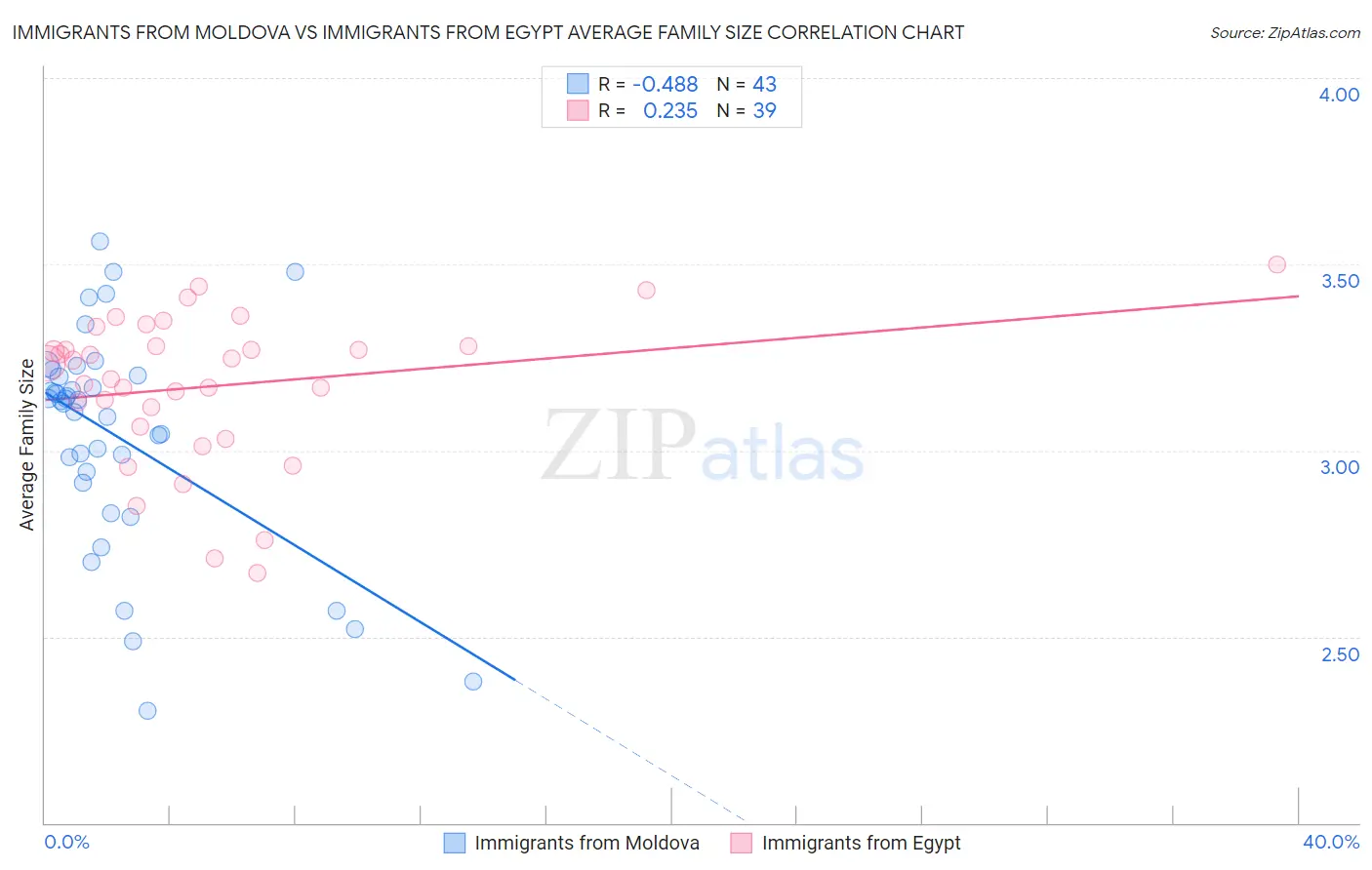 Immigrants from Moldova vs Immigrants from Egypt Average Family Size