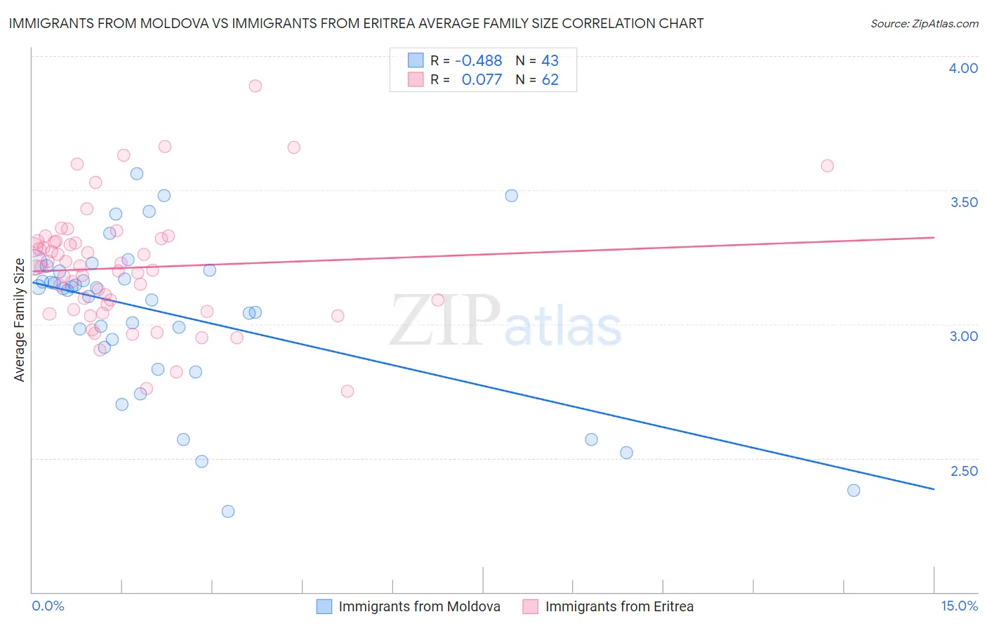 Immigrants from Moldova vs Immigrants from Eritrea Average Family Size