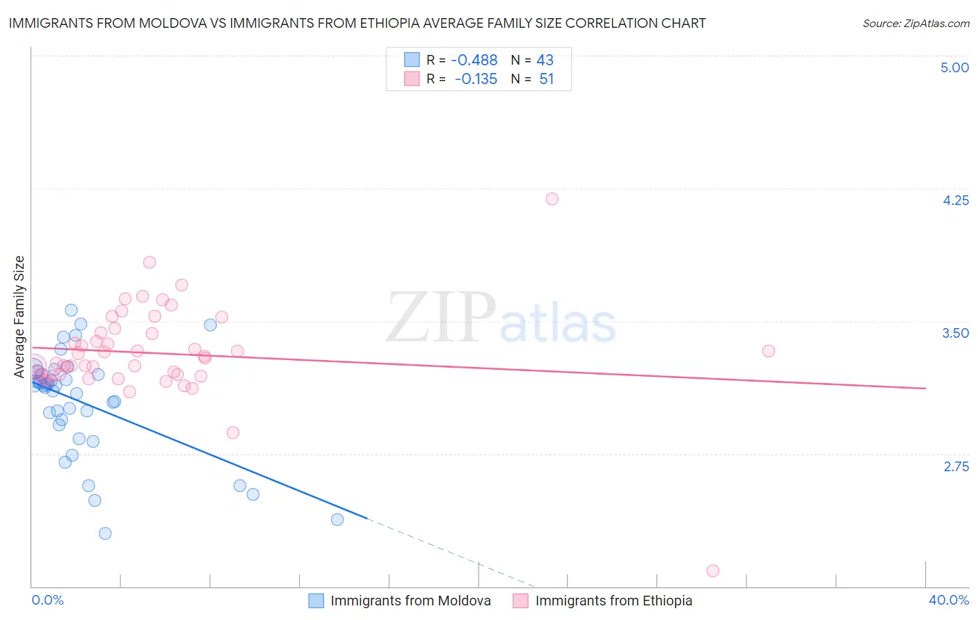 Immigrants from Moldova vs Immigrants from Ethiopia Average Family Size