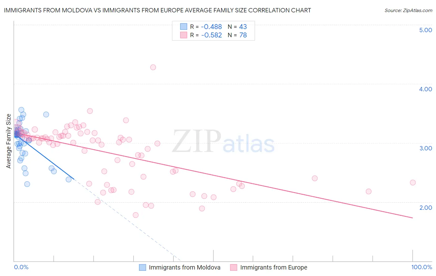 Immigrants from Moldova vs Immigrants from Europe Average Family Size