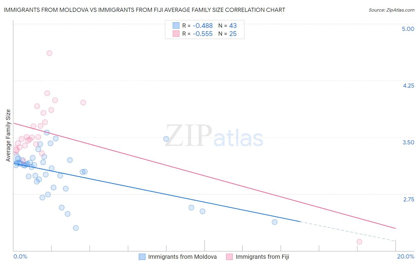 Immigrants from Moldova vs Immigrants from Fiji Average Family Size