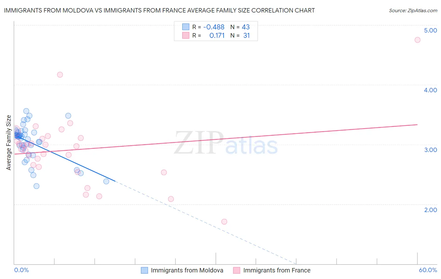 Immigrants from Moldova vs Immigrants from France Average Family Size