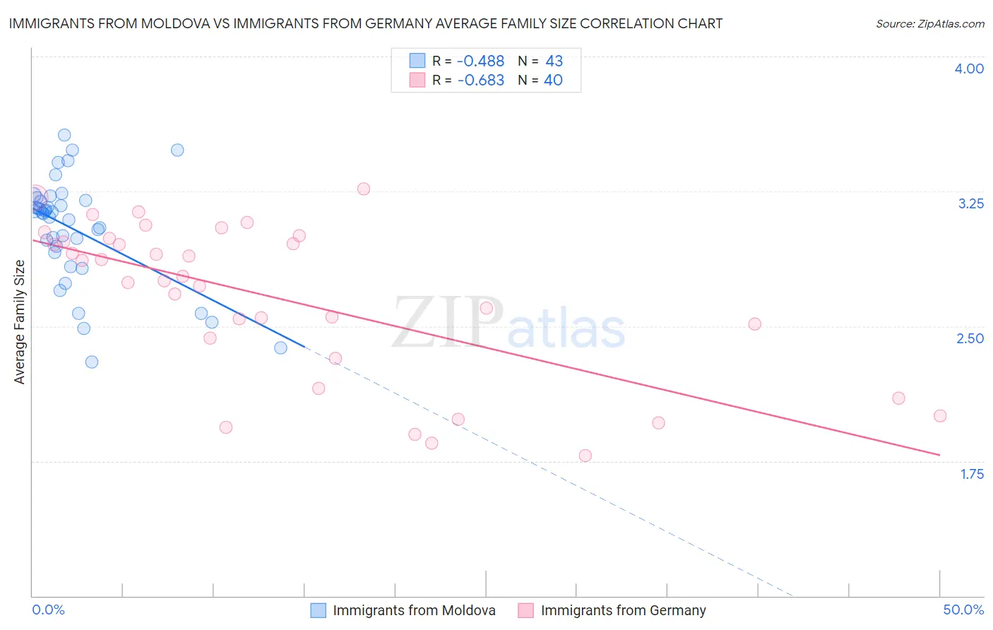 Immigrants from Moldova vs Immigrants from Germany Average Family Size