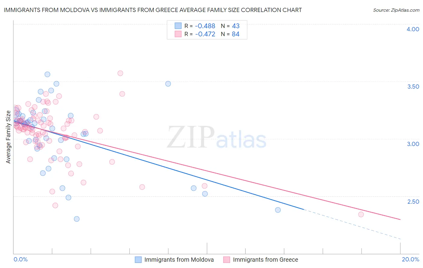 Immigrants from Moldova vs Immigrants from Greece Average Family Size