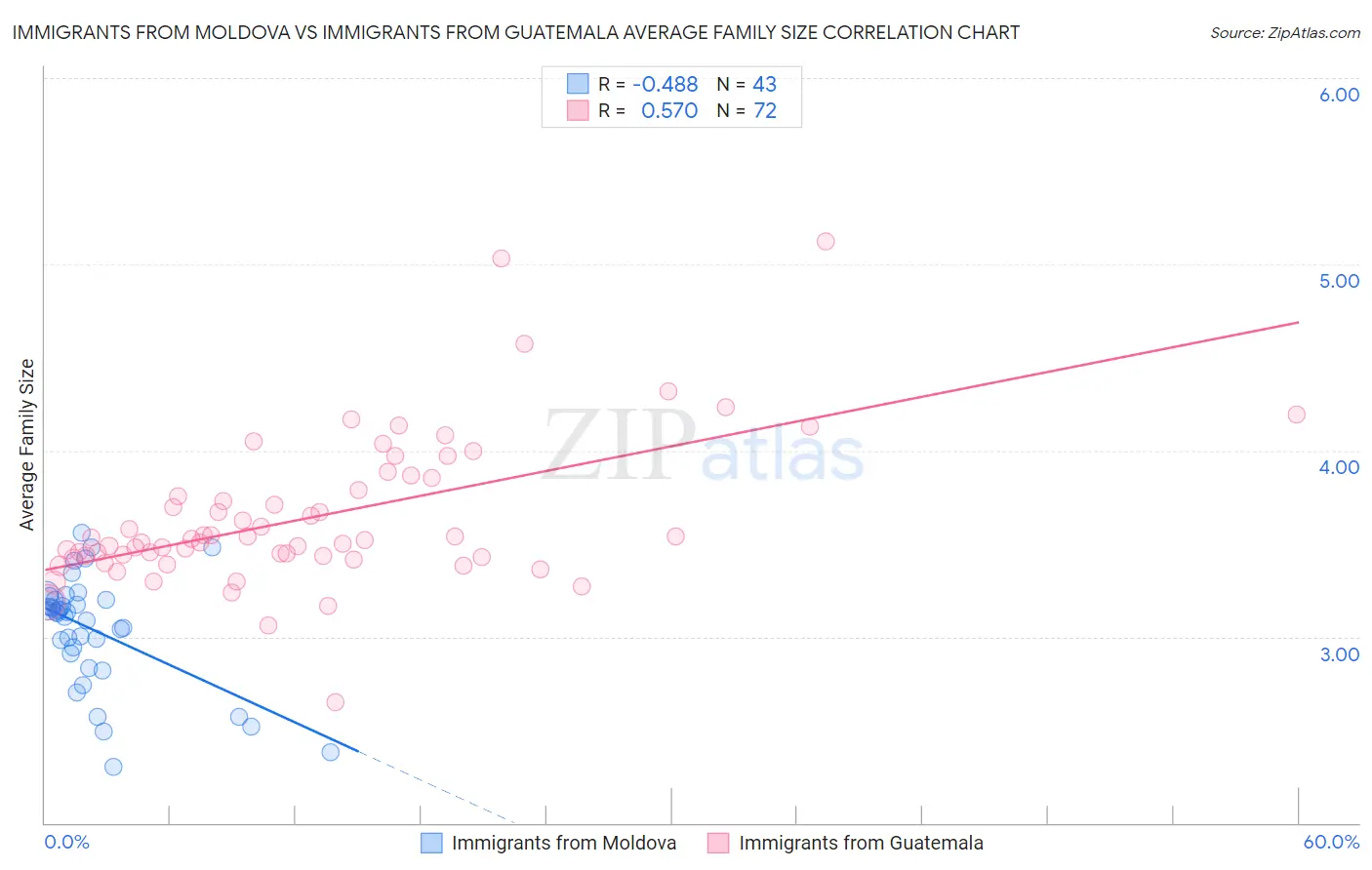 Immigrants from Moldova vs Immigrants from Guatemala Average Family Size