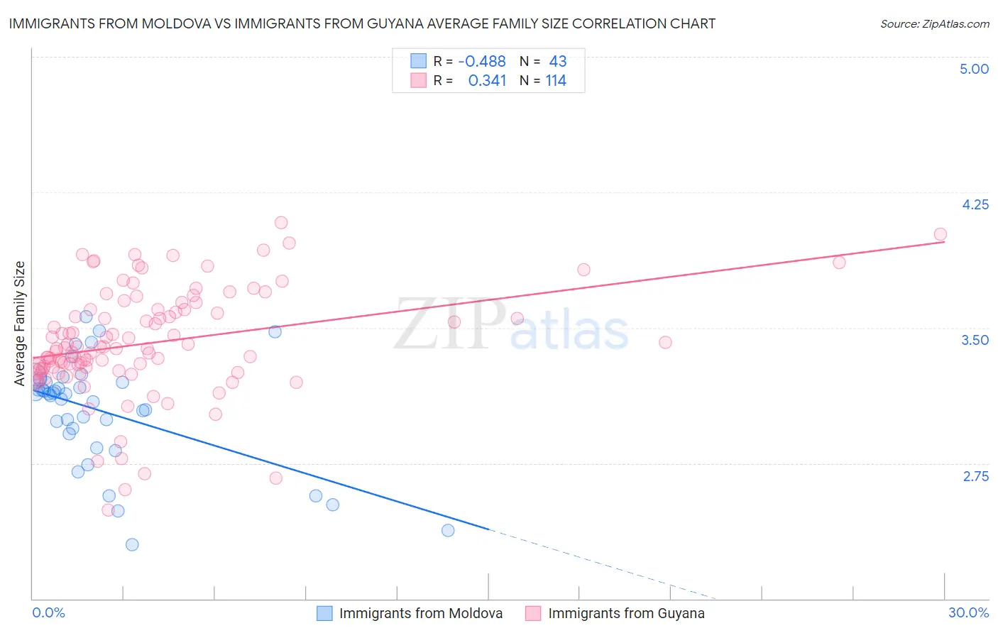 Immigrants from Moldova vs Immigrants from Guyana Average Family Size