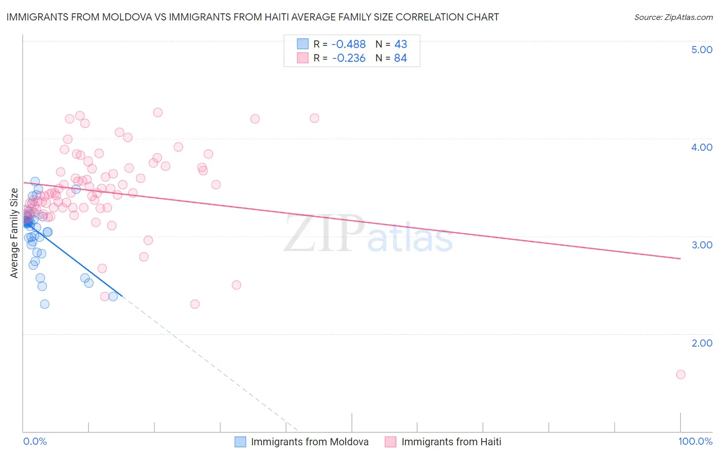 Immigrants from Moldova vs Immigrants from Haiti Average Family Size